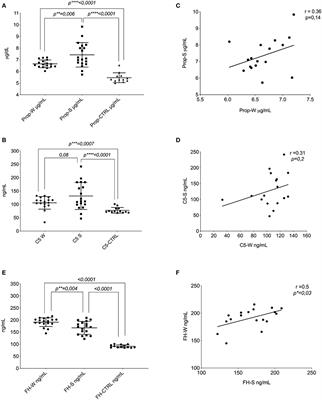 Alternative Pathway Involvement in Protoporphyria Patients Related to Sun Exposure